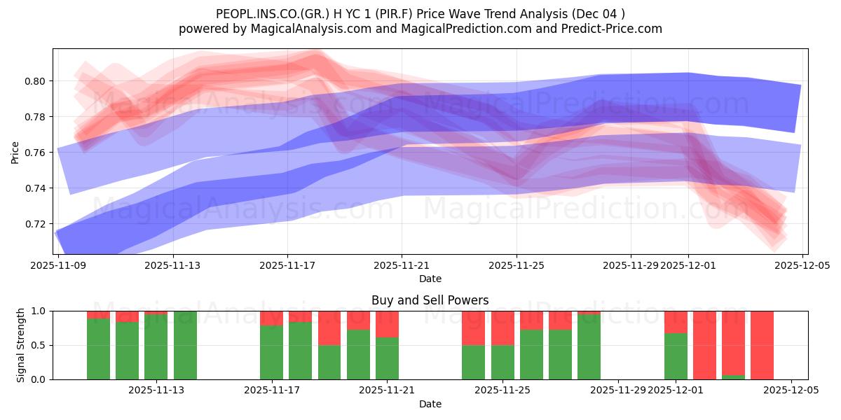 PEOPL.INS.CO.(GR.) H YC 1 (PIR.F) Support and Resistance area (03 Dec) 