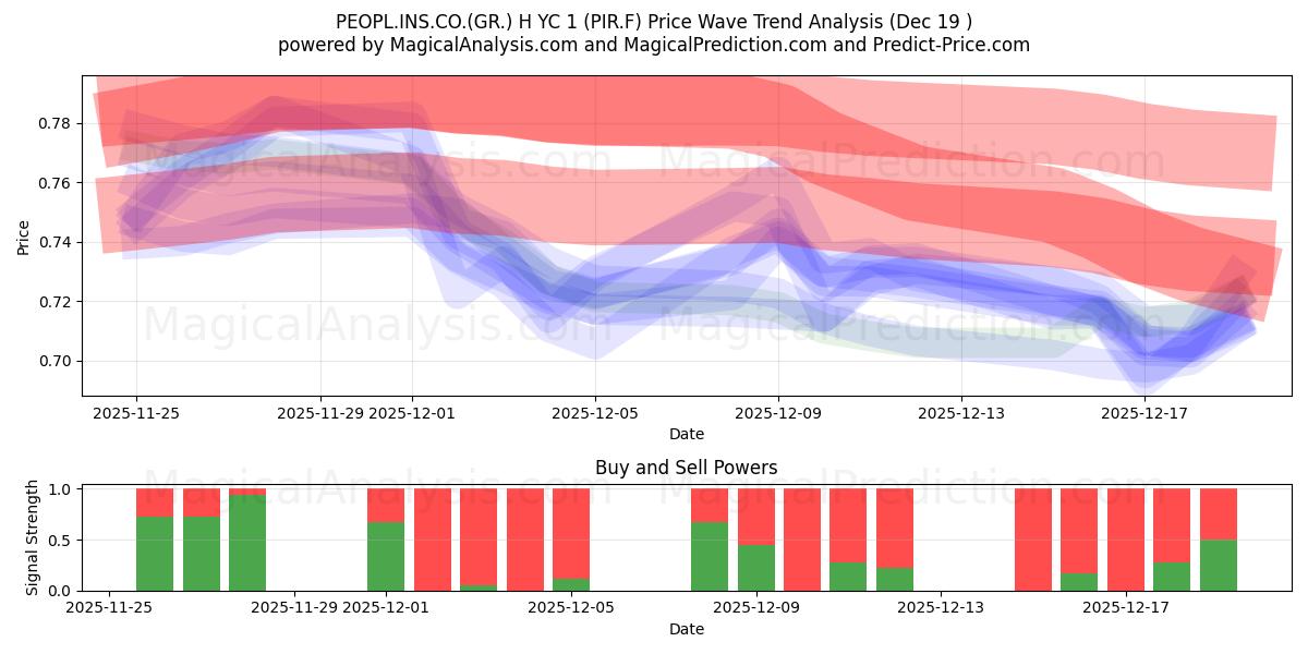  PEOPL.INS.CO.(GR.) H YC 1 (PIR.F) Support and Resistance area (18 Dec) 