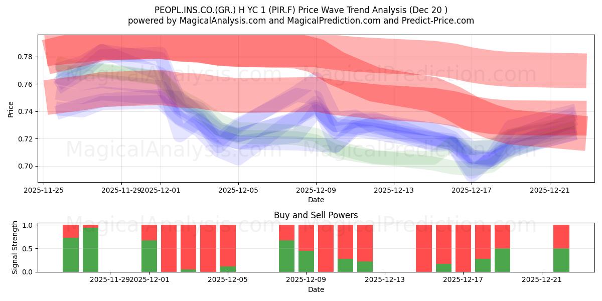  PEOPL.INS.CO.(GR.) H YC 1 (PIR.F) Support and Resistance area (19 Dec) 