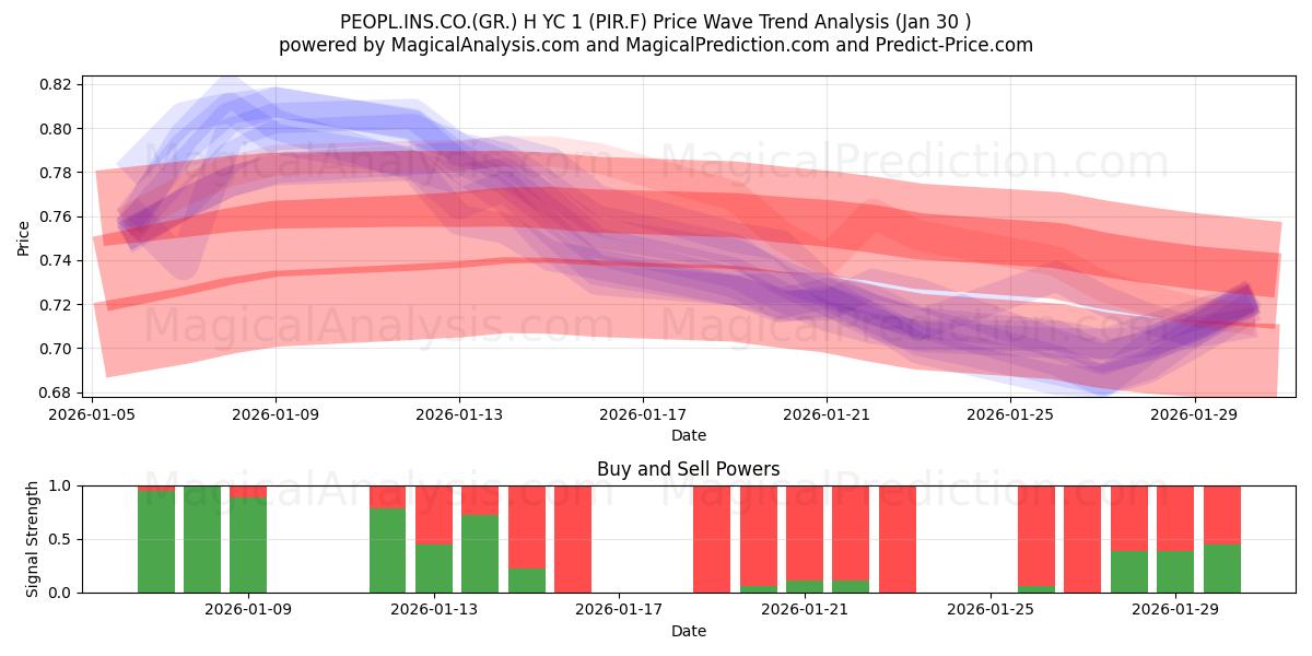  PEOPL.INS.CO.(GR.) H YC 1 (PIR.F) Support and Resistance area (29 Jan) 