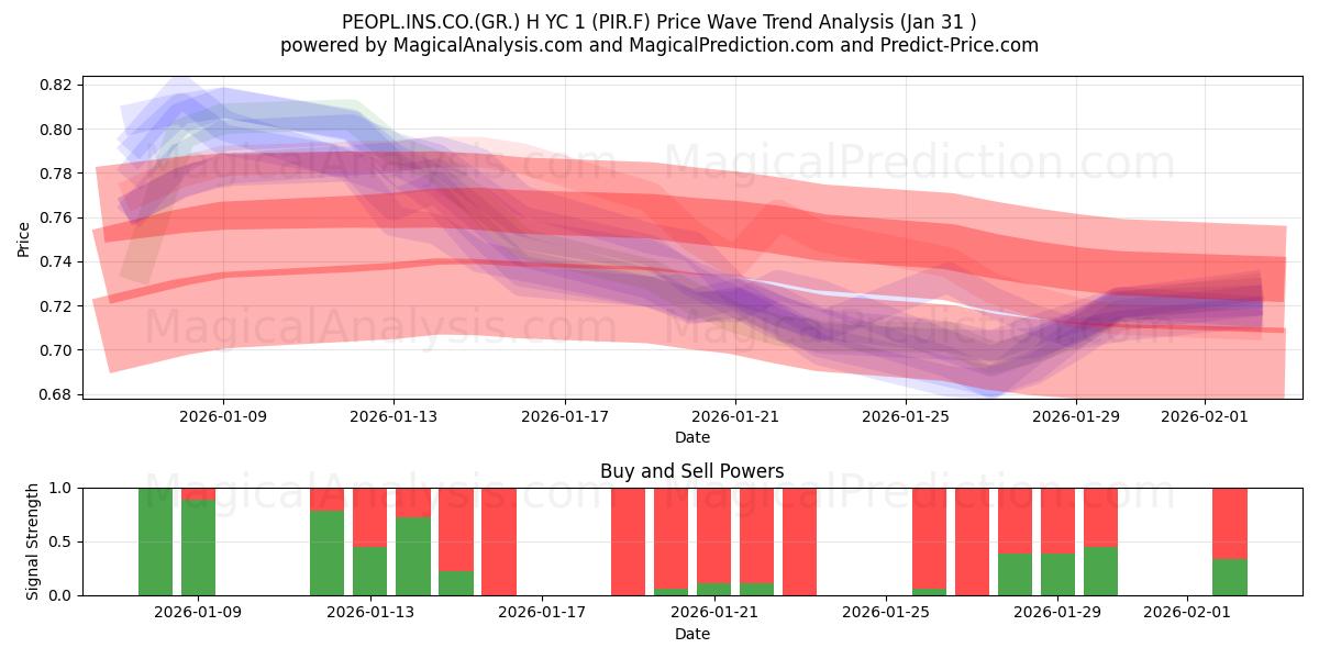  PEOPL.INS.CO.(GR.) H YC 1 (PIR.F) Support and Resistance area (30 Jan) 