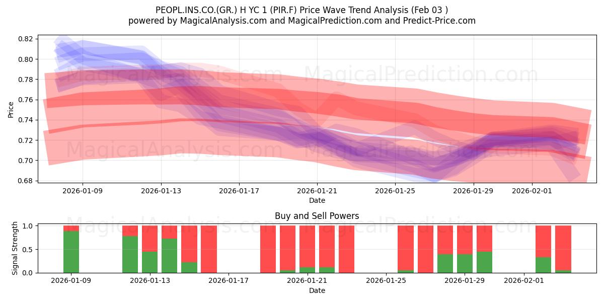  PEOPL.INS.CO.(GR.) H YC 1 (PIR.F) Support and Resistance area (02 Feb) 