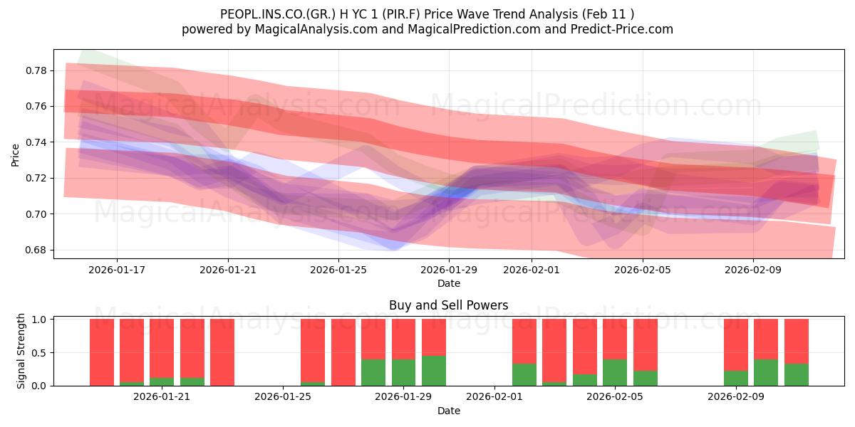  PEOPL.INS.CO.(GR.) H YC 1 (PIR.F) Support and Resistance area (10 Feb) 
