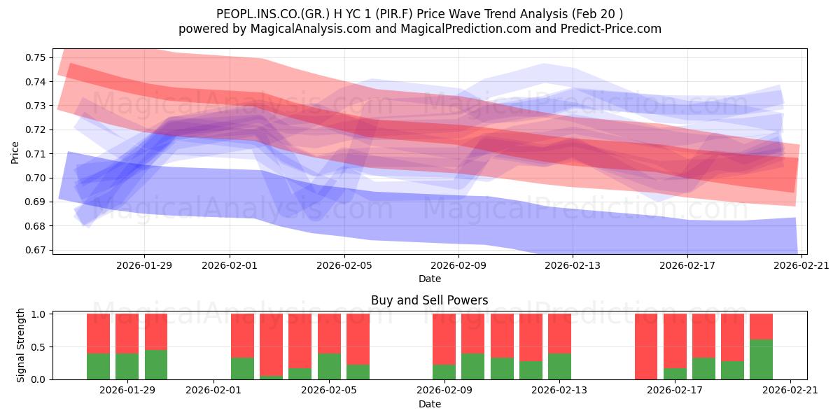  PEOPL.INS.CO.(GR.) H YC 1 (PIR.F) Support and Resistance area (19 Feb) 