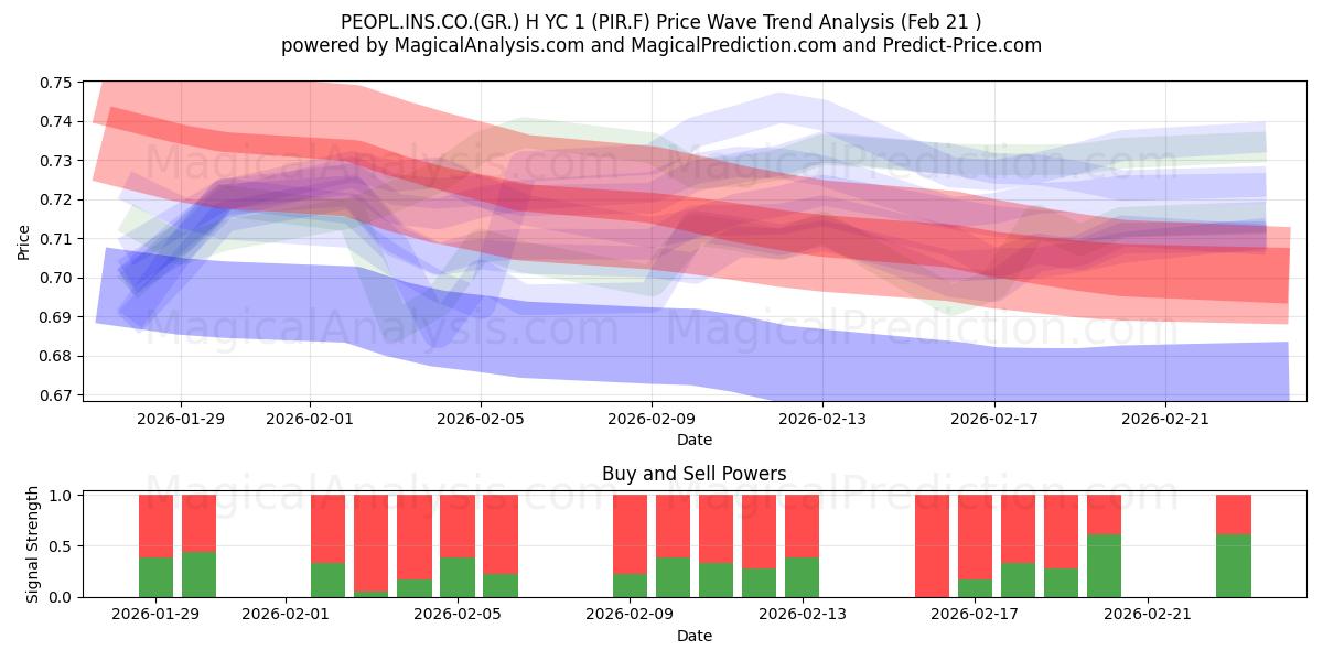  PEOPL.INS.CO.(GR.) H YC 1 (PIR.F) Support and Resistance area (20 Feb) 