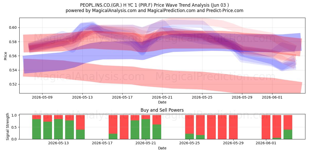  PEOPL.INS.CO.(GR.) H YC 1 (PIR.F) Support and Resistance area (02 Jun) 