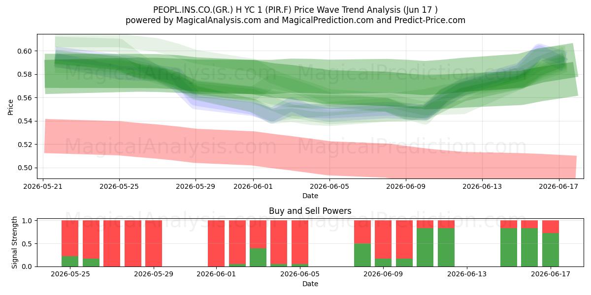  PEOPL.INS.CO.(GR.) H YC 1 (PIR.F) Support and Resistance area (11 Jun) 