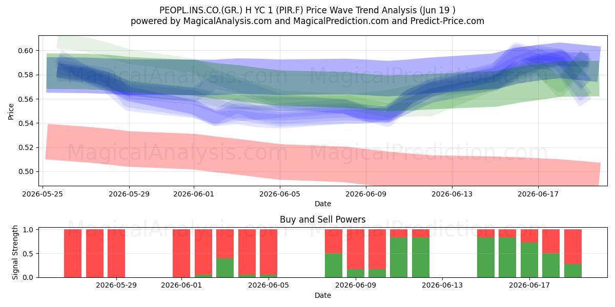  PEOPL.INS.CO.(GR.) H YC 1 (PIR.F) Support and Resistance area (18 Jun) 