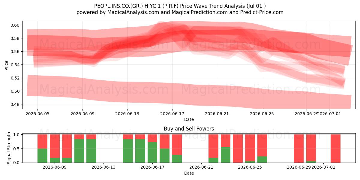  PEOPL.INS.CO.(GR.) H YC 1 (PIR.F) Support and Resistance area (30 Jun) 