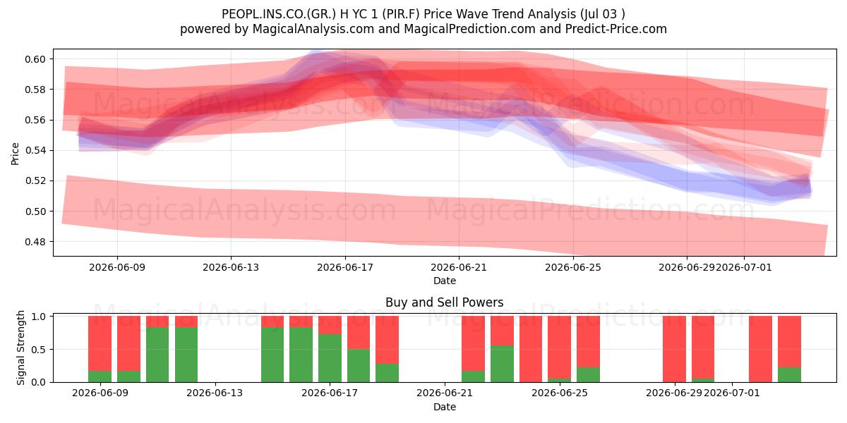  PEOPL.INS.CO.(GR.) H YC 1 (PIR.F) Support and Resistance area (02 Jul) 