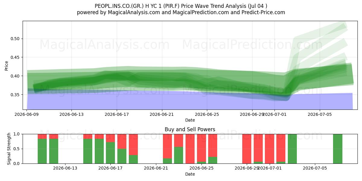  PEOPL.INS.CO.(GR.) H YC 1 (PIR.F) Support and Resistance area (03 Jul) 