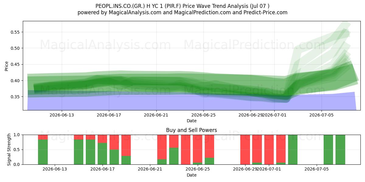  PEOPL.INS.CO.(GR.) H YC 1 (PIR.F) Support and Resistance area (06 Jul) 