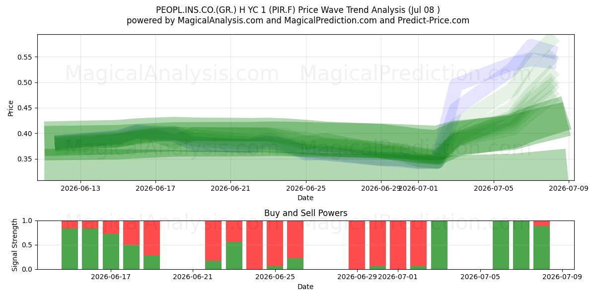  PEOPL.INS.CO.(GR.) H YC 1 (PIR.F) Support and Resistance area (07 Jul) 