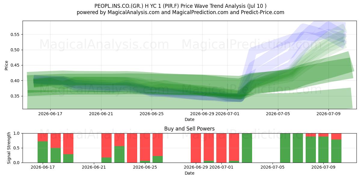  PEOPL.INS.CO.(GR.) H YC 1 (PIR.F) Support and Resistance area (09 Jul) 