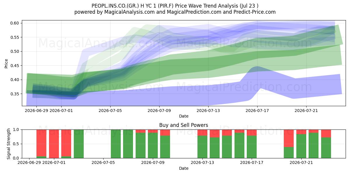  PEOPL.INS.CO.(GR.) H YC 1 (PIR.F) Support and Resistance area (22 Jul) 
