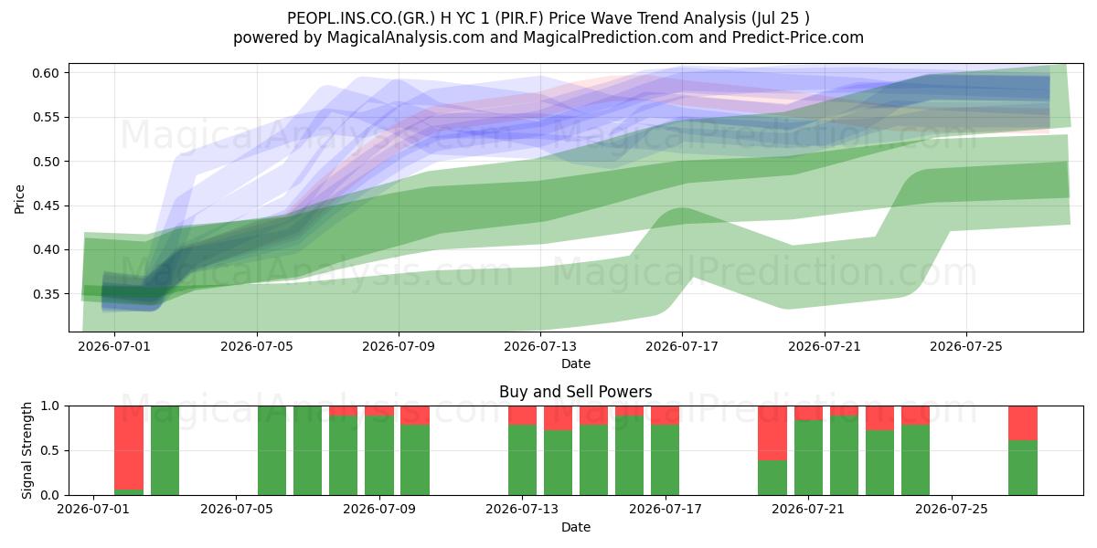  PEOPL.INS.CO.(GR.) H YC 1 (PIR.F) Support and Resistance area (24 Jul) 