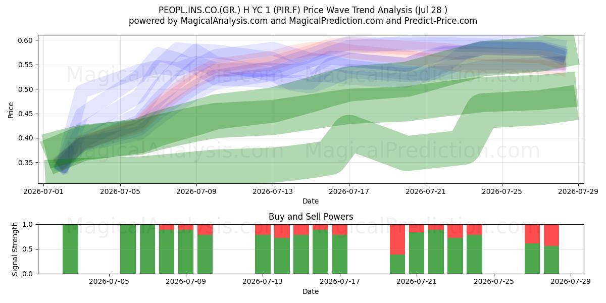  PEOPL.INS.CO.(GR.) H YC 1 (PIR.F) Support and Resistance area (27 Jul) 