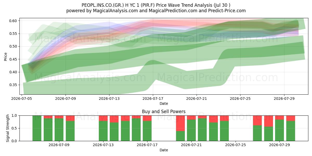  PEOPL.INS.CO.(GR.) H YC 1 (PIR.F) Support and Resistance area (29 Jul) 