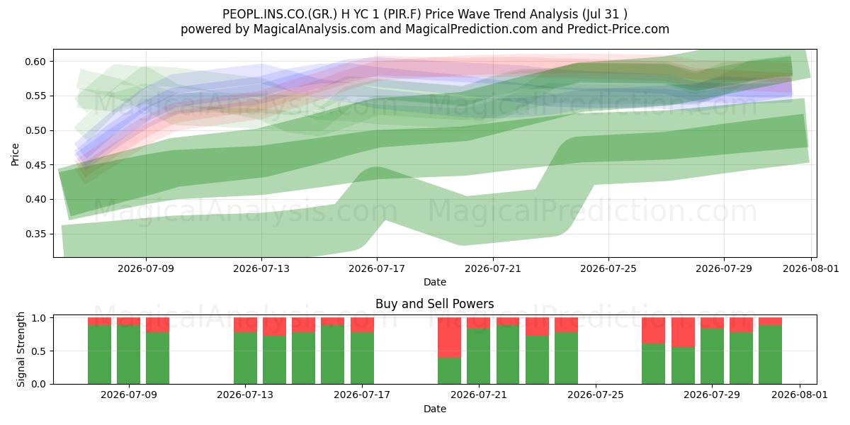  PEOPL.INS.CO.(GR.) H YC 1 (PIR.F) Support and Resistance area (30 Jul) 
