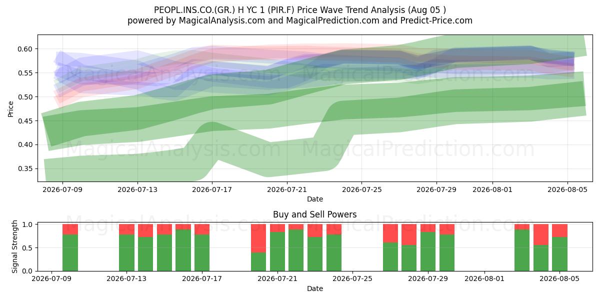  PEOPL.INS.CO.(GR.) H YC 1 (PIR.F) Support and Resistance area (04 Aug) 