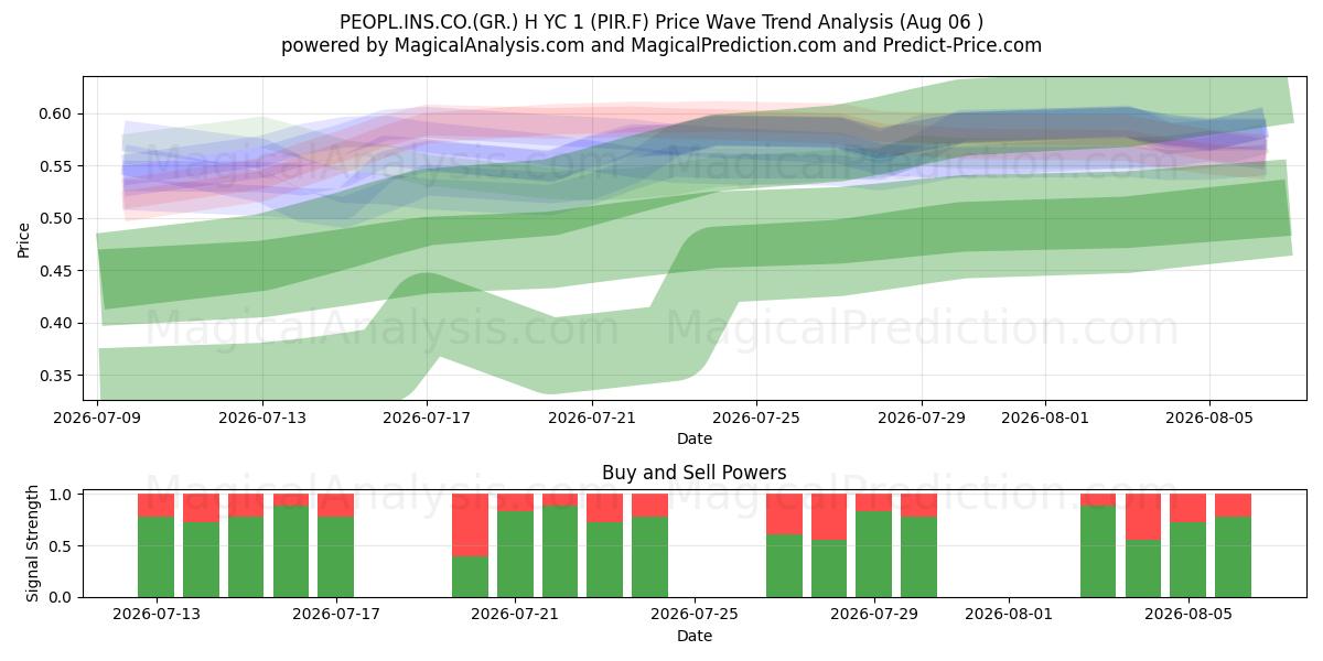  PEOPL.INS.CO.(GR.) H YC 1 (PIR.F) Support and Resistance area (05 Aug) 