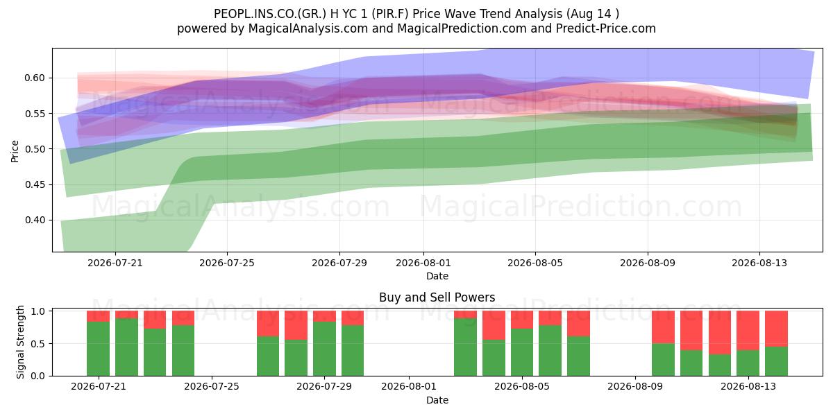  PEOPL.INS.CO.(GR.) H YC 1 (PIR.F) Support and Resistance area (13 Aug) 