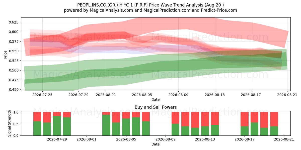  PEOPL.INS.CO.(GR.) H YC 1 (PIR.F) Support and Resistance area (18 Aug) 