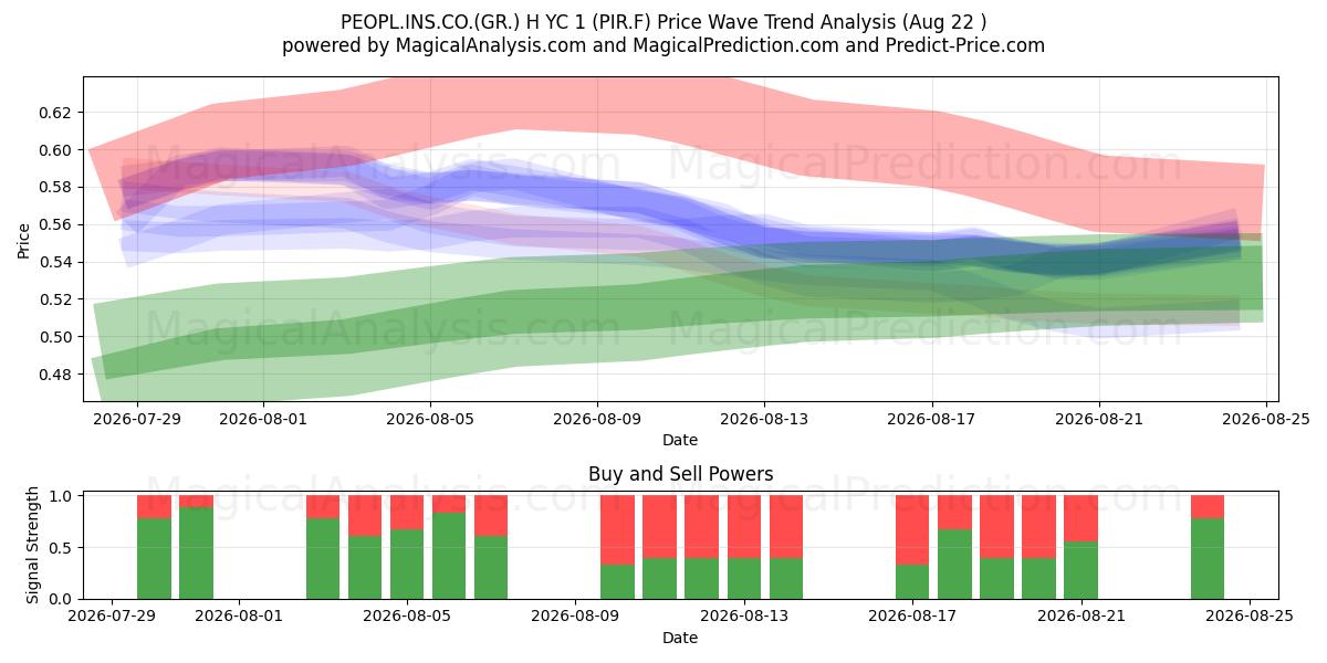 PEOPL.INS.CO.(GR.) H YC 1 (PIR.F) Support and Resistance area (21 Aug) 