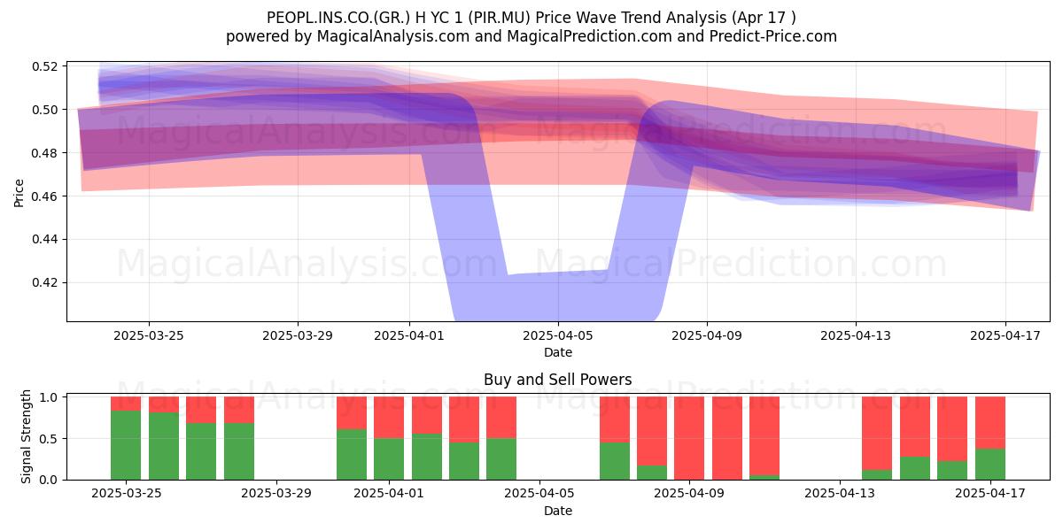  PEOPL.INS.CO.(GR.) H YC 1 (PIR.MU) Support and Resistance area (22 Apr) 