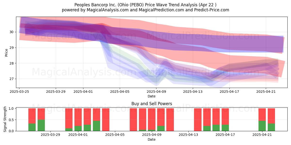  Peoples Bancorp Inc. (Ohio (PEBO) Support and Resistance area (22 Apr) 