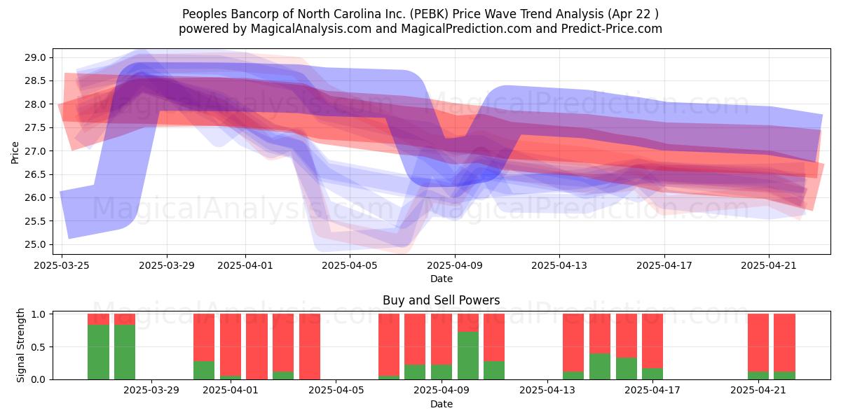  Peoples Bancorp of North Carolina Inc. (PEBK) Support and Resistance area (22 Apr) 