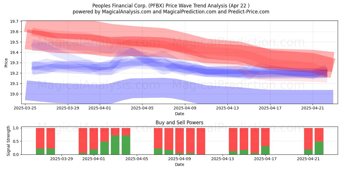  Peoples Financial Corp. (PFBX) Support and Resistance area (22 Apr) 