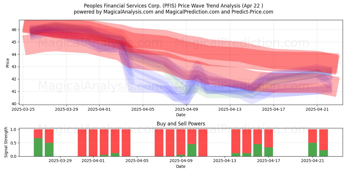  Peoples Financial Services Corp. (PFIS) Support and Resistance area (22 Apr) 