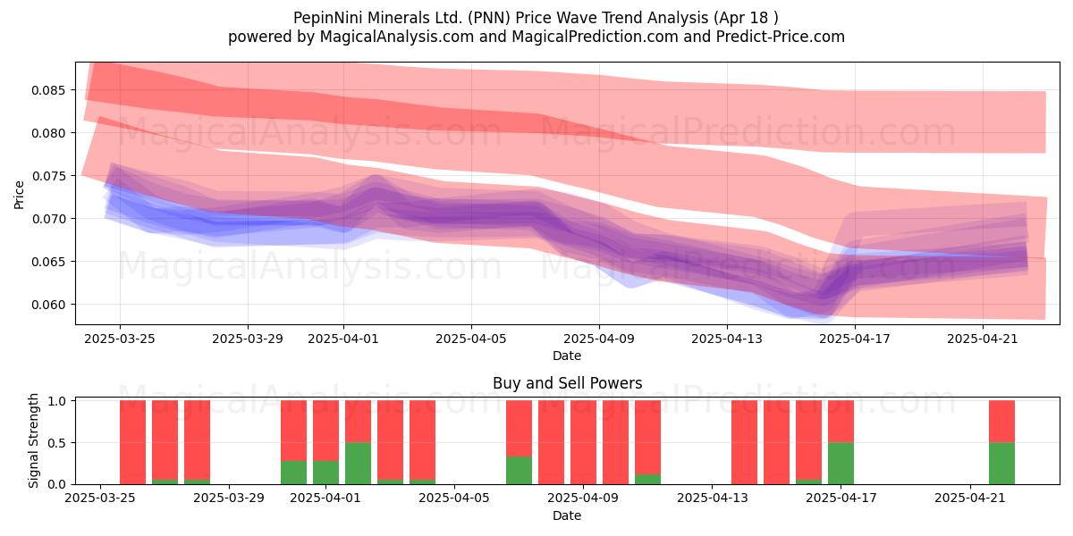  PepinNini Minerals Ltd. (PNN) Support and Resistance area (18 Apr) 