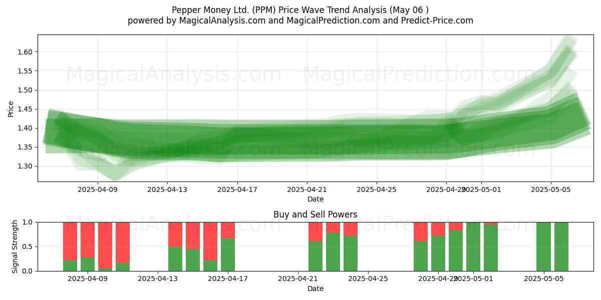 Pepper Money Ltd. (PPM) Support and Resistance area (06 May) Pepper Money Ltd. (PPM) Support and Resistance area (06 May)