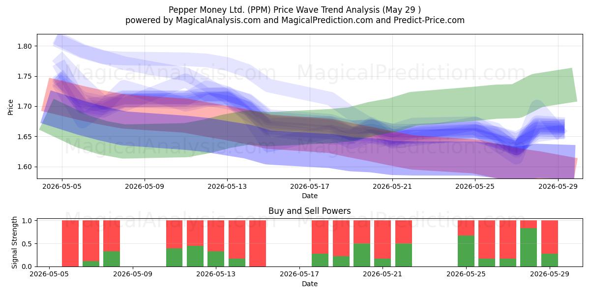  Pepper Money Ltd. (PPM) Support and Resistance area (28 May) 