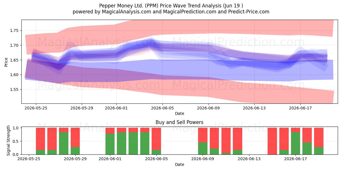  Pepper Money Ltd. (PPM) Support and Resistance area (18 Jun) 