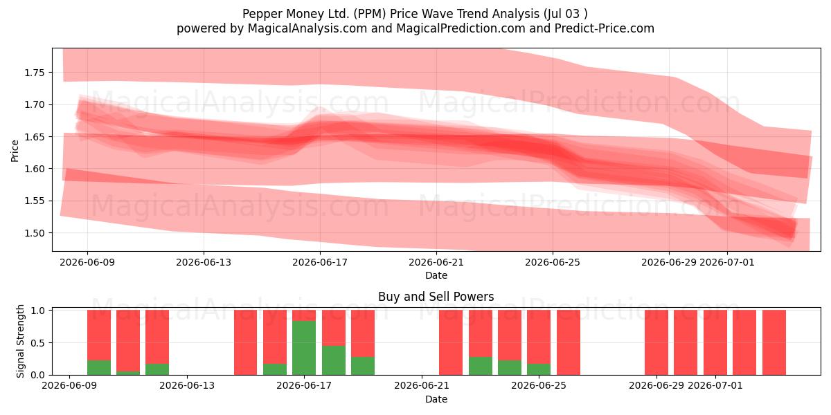  Pepper Money Ltd. (PPM) Support and Resistance area (02 Jul) 