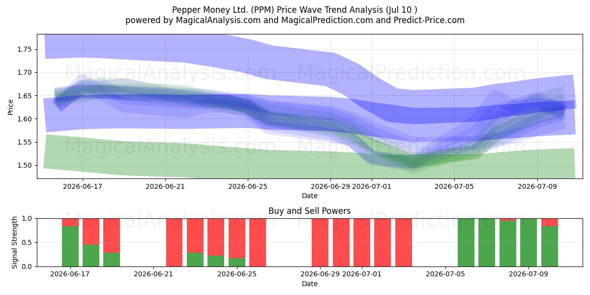  Pepper Money Ltd. (PPM) Support and Resistance area (09 Jul) 