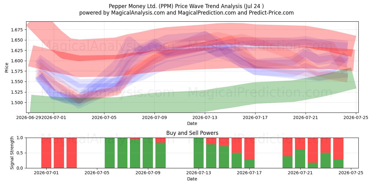  Pepper Money Ltd. (PPM) Support and Resistance area (23 Jul) 