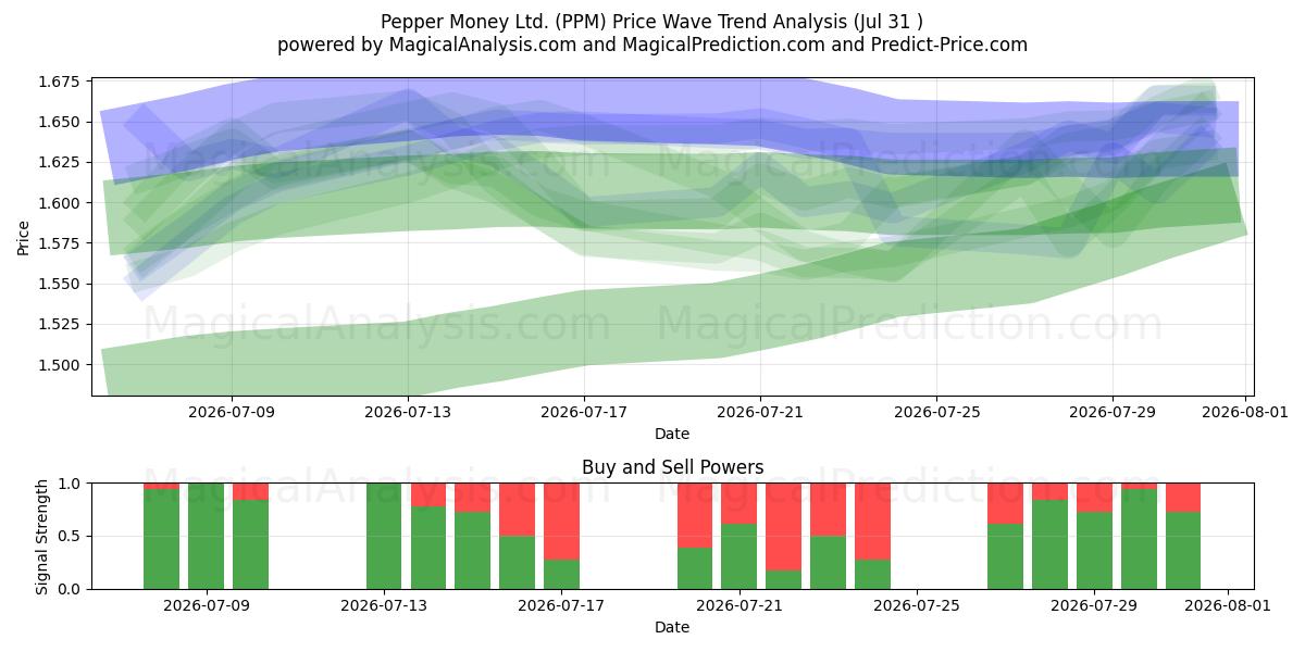  Pepper Money Ltd. (PPM) Support and Resistance area (30 Jul) 