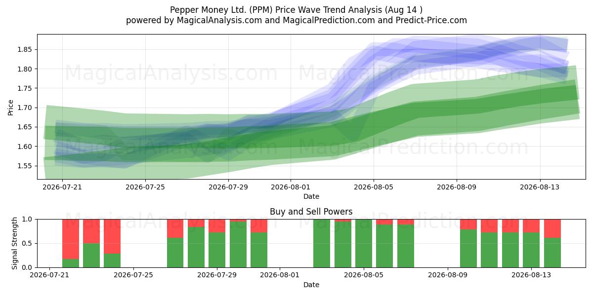  Pepper Money Ltd. (PPM) Support and Resistance area (13 Aug) 