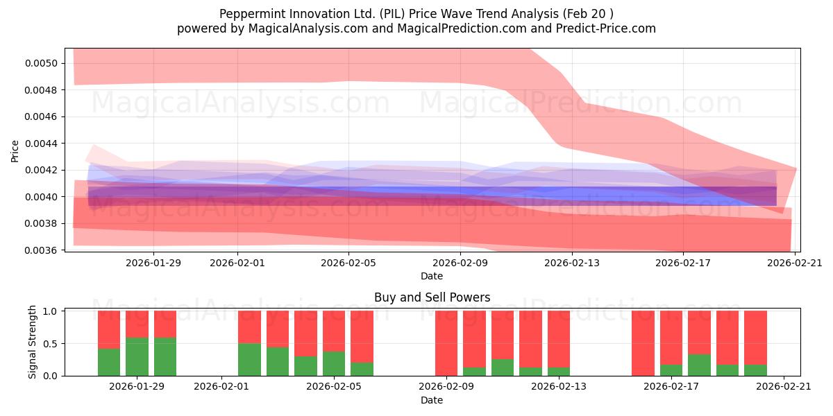  Peppermint Innovation Ltd. (PIL) Support and Resistance area (30 Jul) 