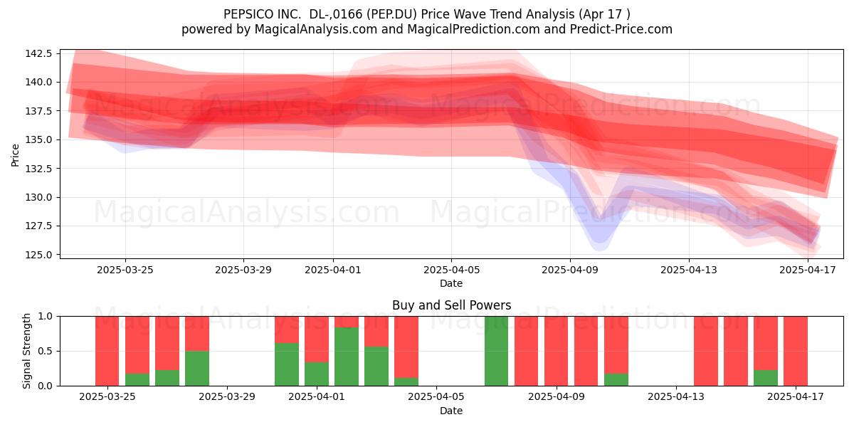  PEPSICO INC.  DL-,0166 (PEP.DU) Support and Resistance area (17 Apr) 