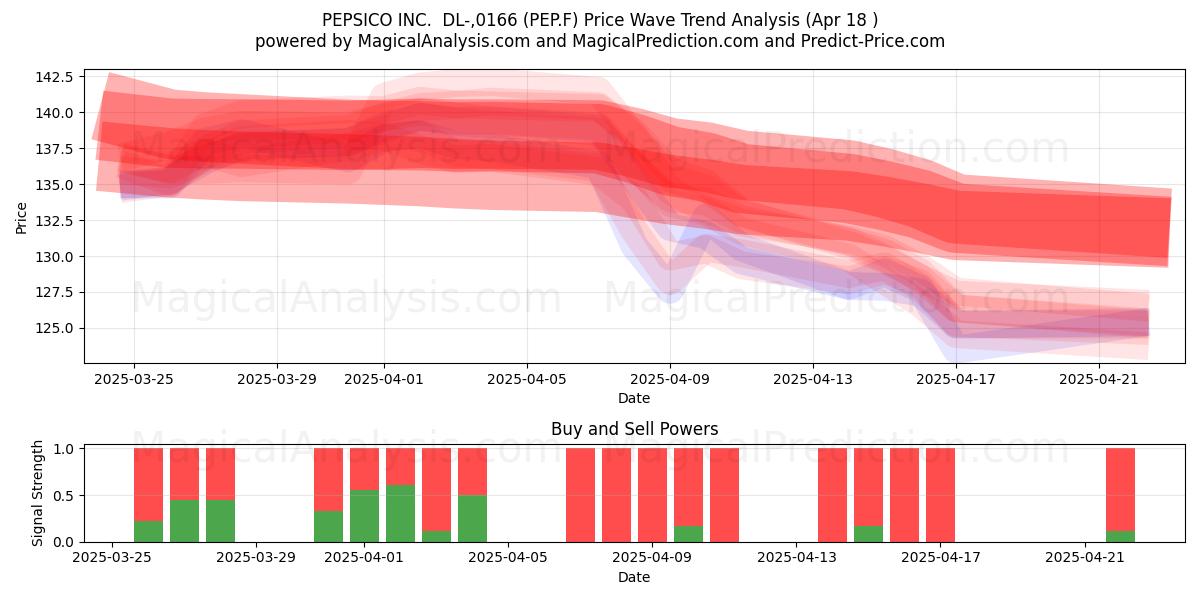  PEPSICO INC.  DL-,0166 (PEP.F) Support and Resistance area (18 Apr) 