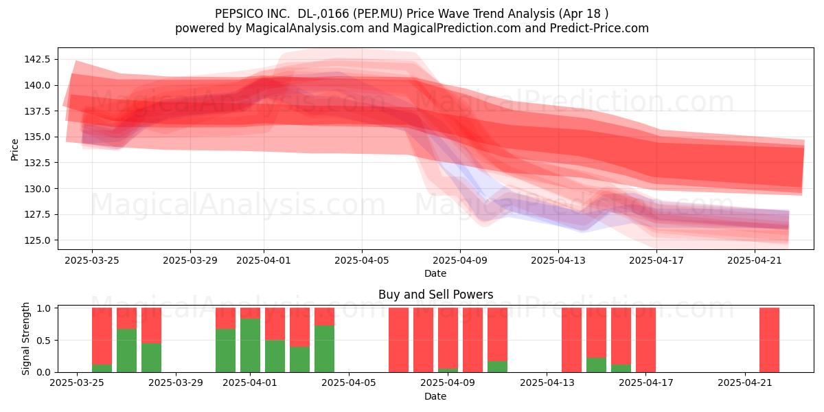  PEPSICO INC.  DL-,0166 (PEP.MU) Support and Resistance area (18 Apr) 
