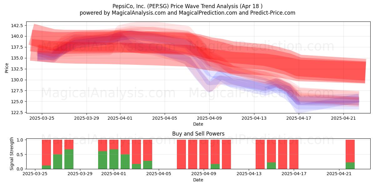  PepsiCo, Inc. (PEP.SG) Support and Resistance area (18 Apr) 