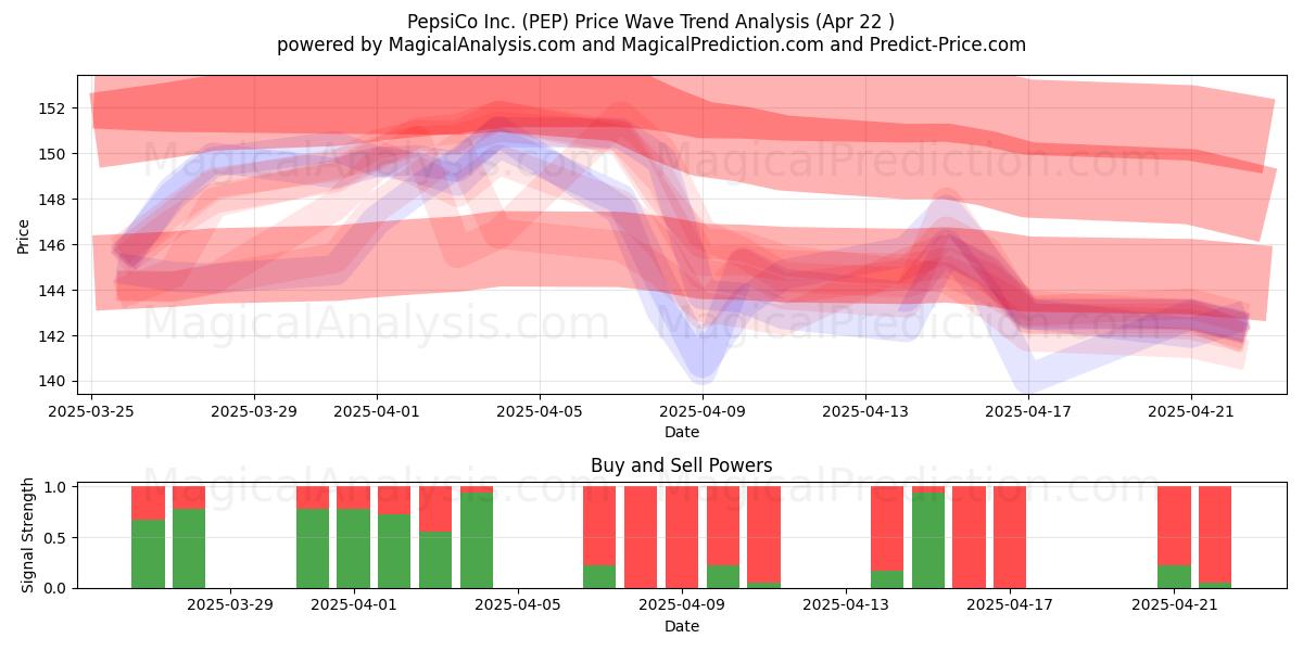  PepsiCo Inc. (PEP) Support and Resistance area (22 Apr) 