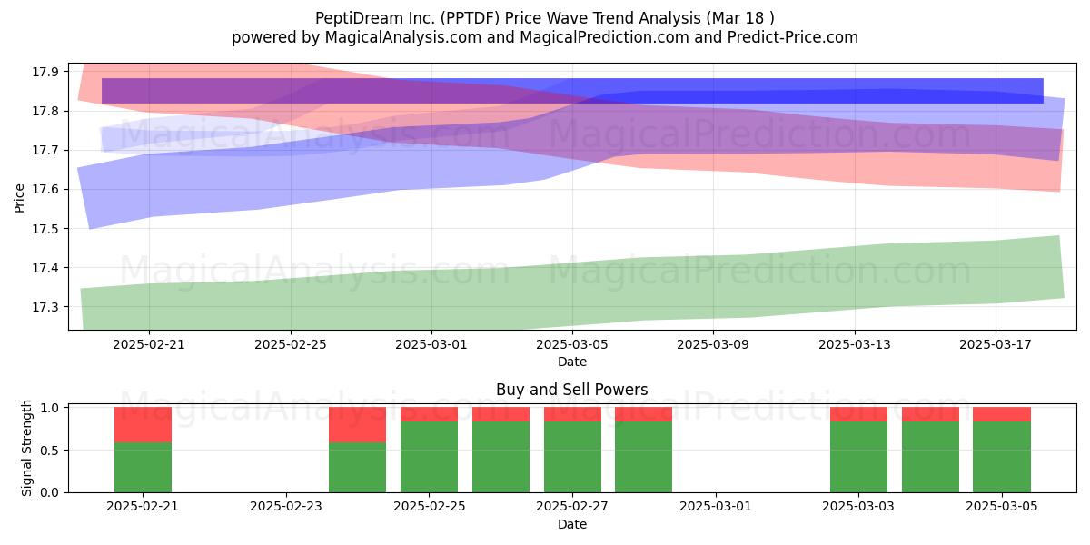  PeptiDream Inc. (PPTDF) Support and Resistance area (18 Mar) 