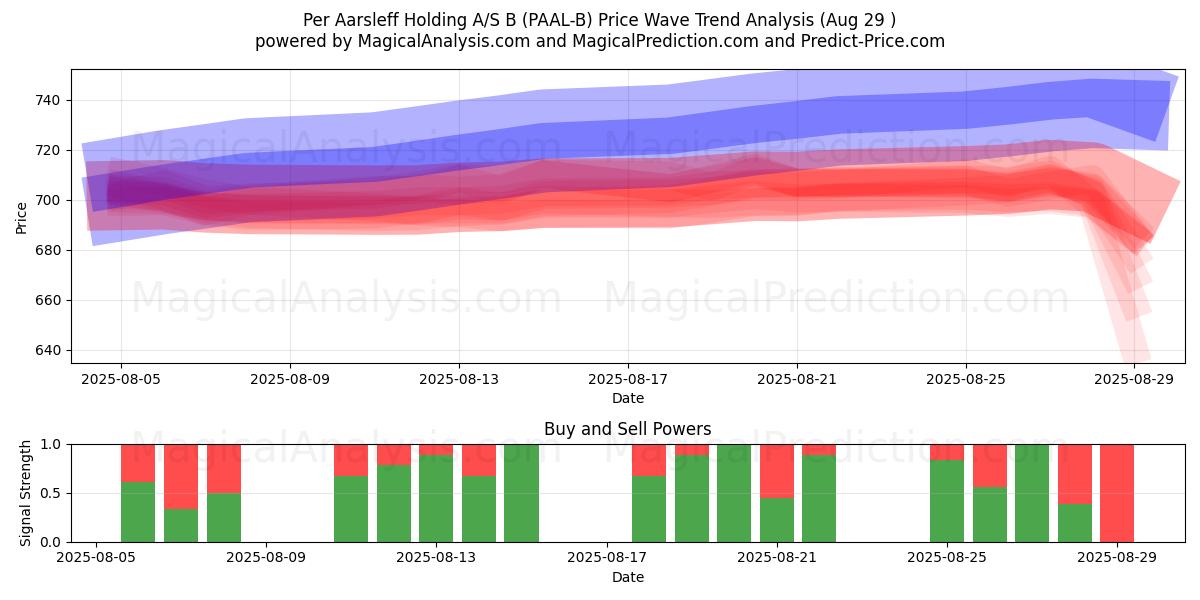 Per Aarsleff Holding A/S B (PAAL-B) Support and Resistance area (28 Aug) Per Aarsleff Holding A/S B (PAAL-B) Support and Resistance area (28 Aug)